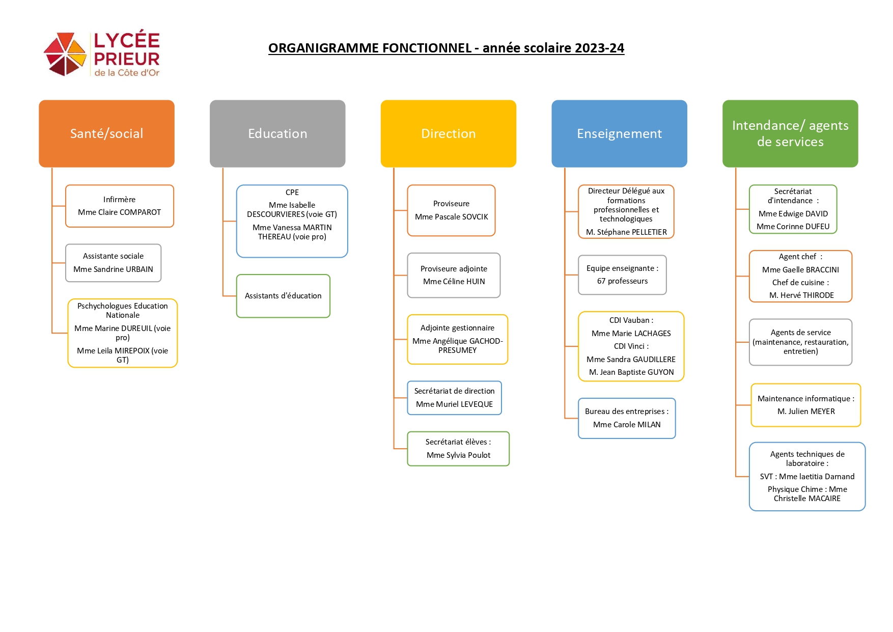 ORGANIGRAMME FONCTIONNEL 1 page 0001